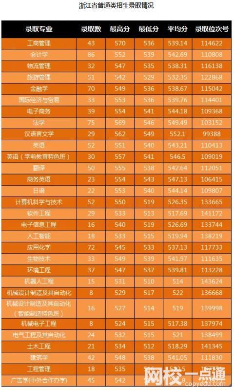 2023年寧波大學(xué)科學(xué)技術(shù)學(xué)院錄取分?jǐn)?shù)線(2023-2024各專業(yè)最低錄取分?jǐn)?shù)線)