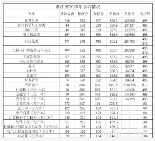 2023年杭州電子科技大學(xué)信息工程學(xué)院錄取分?jǐn)?shù)線(2023-2024各專業(yè)最低錄取分?jǐn)?shù)線)