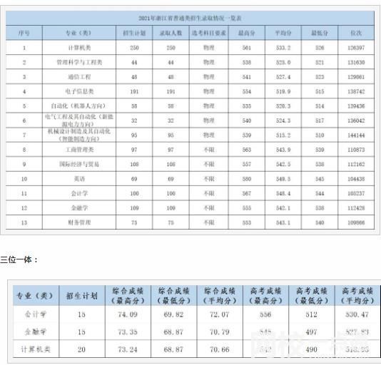 2023年杭州電子科技大學(xué)信息工程學(xué)院錄取分?jǐn)?shù)線(2023-2024各專業(yè)最低錄取分?jǐn)?shù)線)