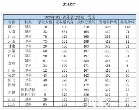 2022年杭州電子科技大學信息工程學院錄取分數(shù)線(2022年大學分數(shù)線排名位次公布)