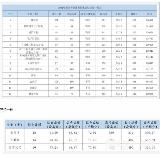 2022年杭州電子科技大學信息工程學院錄取分數(shù)線(2022年大學分數(shù)線排名位次公布)