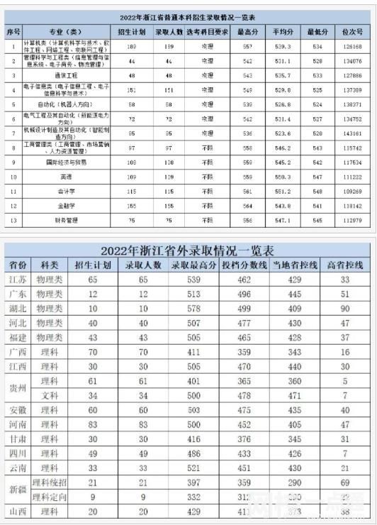 2022年杭州電子科技大學信息工程學院錄取分數(shù)線(2022年大學分數(shù)線排名位次公布)