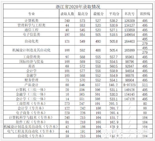 2022年杭州電子科技大學信息工程學院錄取分數(shù)線(2022年大學分數(shù)線排名位次公布)