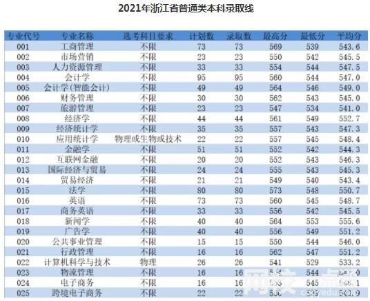 2023年浙江工商大學杭州商學院錄取分數(shù)線(2023年所有專業(yè)一覽表公布)