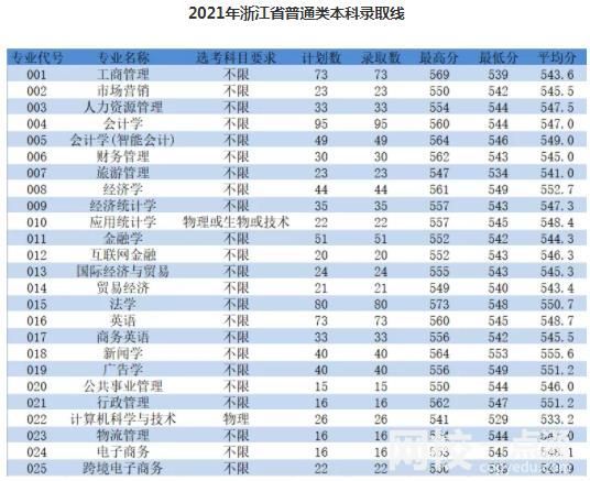 2023年浙江工商大學杭州商學院錄取分數(shù)線(2023-2024年各省最低位次和分數(shù)線)