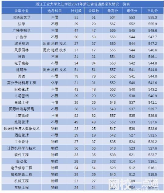 2023年浙江工業(yè)大學(xué)之江學(xué)院錄取分?jǐn)?shù)線(2023-2024各專業(yè)最低錄取分?jǐn)?shù)線)