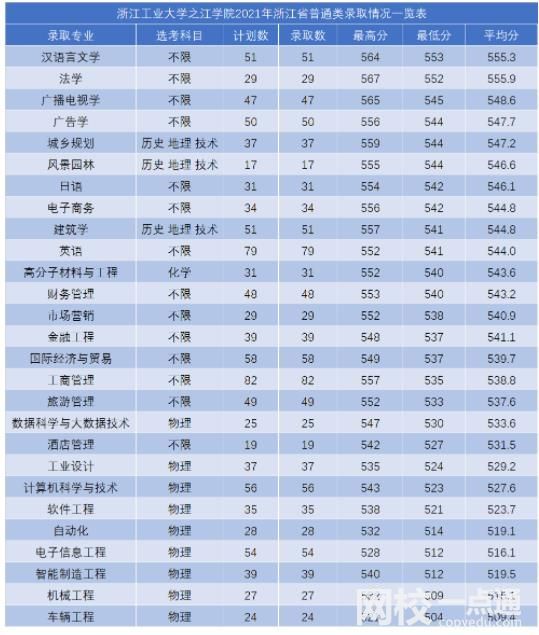 2024年浙江工業(yè)大學(xué)之江學(xué)院錄取分?jǐn)?shù)線(2024各專業(yè)錄取分?jǐn)?shù)線及位次排名)