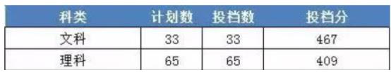 2023年浙江財經(jīng)大學(xué)東方學(xué)院錄取分?jǐn)?shù)線(2023年高考所有專業(yè)一覽表參考)