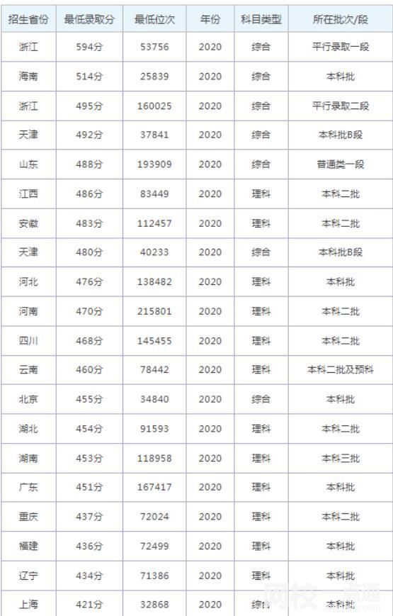 2023年同濟(jì)大學(xué)浙江學(xué)院錄取分?jǐn)?shù)線(2023-2024各專業(yè)最低錄取分?jǐn)?shù)線)