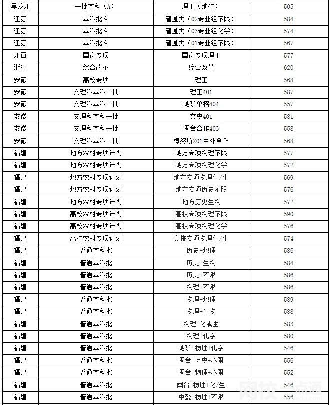 2023年福州大學(xué)錄取分?jǐn)?shù)線(2023年所有專(zhuān)業(yè)分?jǐn)?shù)線一覽表公布)