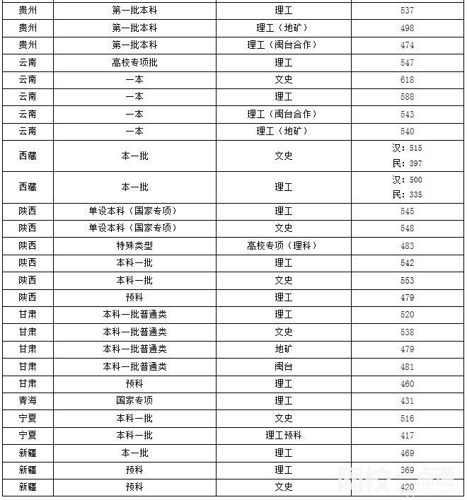 2024年福州大學(xué)錄取分?jǐn)?shù)線(xiàn)(今年高考所有分?jǐn)?shù)線(xiàn)一覽表參考)