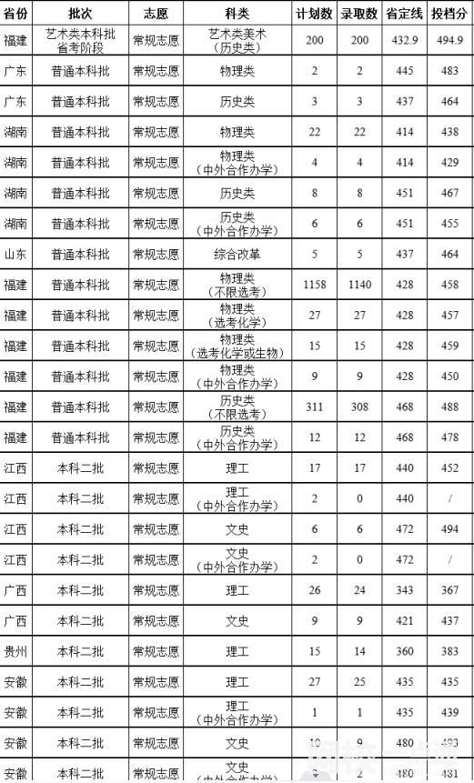 2023年福建農(nóng)林大學(xué)金山學(xué)院錄取分?jǐn)?shù)線(2023-2024各專業(yè)最低錄取分?jǐn)?shù)線)