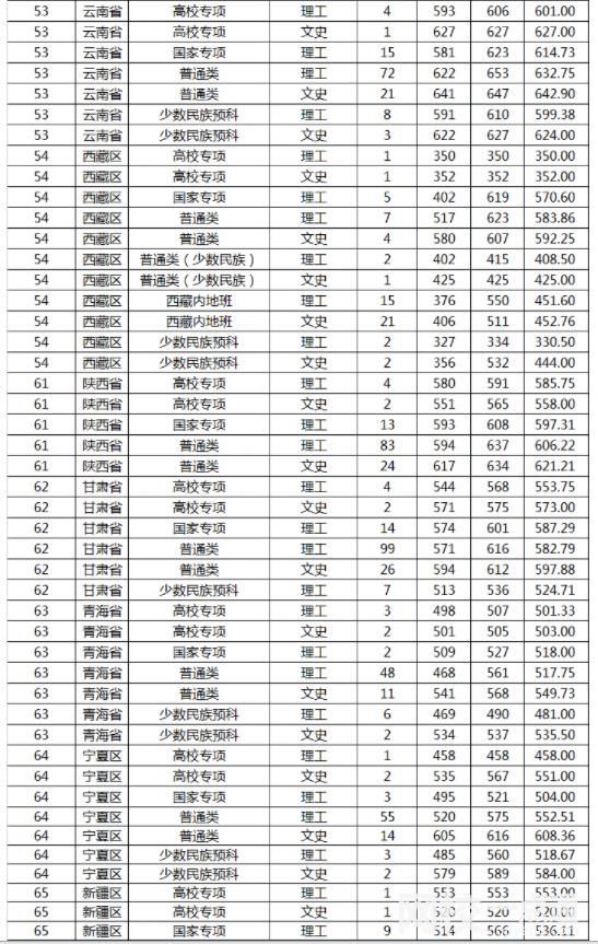 2024年山東大學錄取分數(shù)線(今年高考所有分數(shù)線一覽表參考)