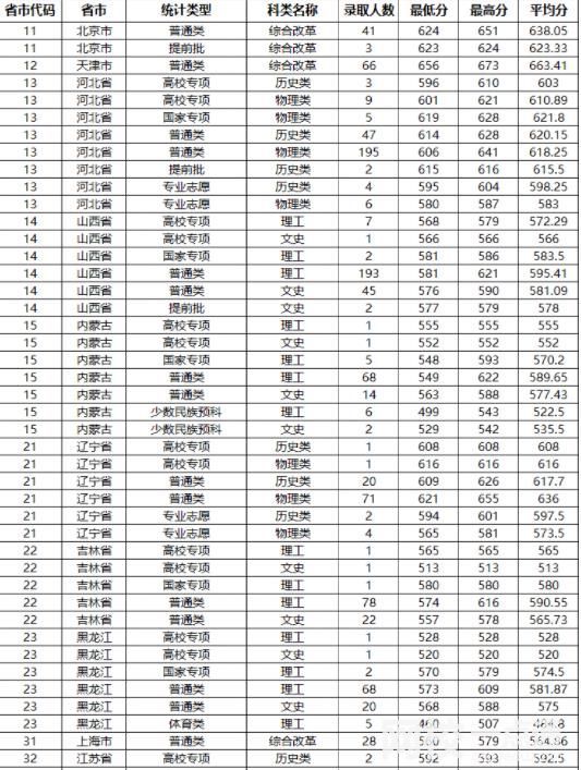 2023年山東大學(xué)錄取分?jǐn)?shù)線(2023-2024年各省最低位次和分?jǐn)?shù)線)