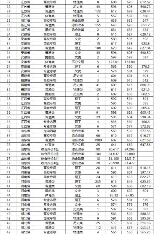 山東大學(xué)排名多少全國(guó)第幾位(附2022年最低分?jǐn)?shù)線及位次排名)