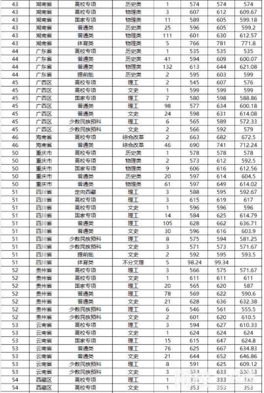 山東大學(xué)排名多少全國(guó)第幾位(2022年大學(xué)分?jǐn)?shù)線排名位次公布)