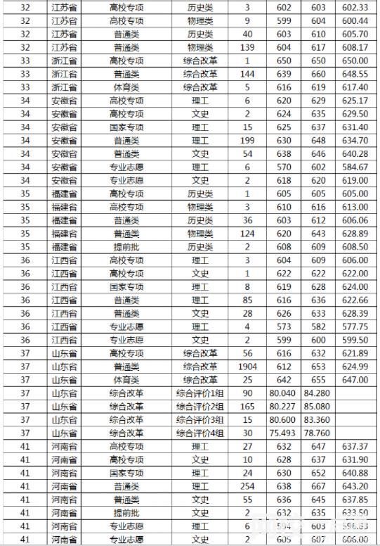 山東大學(xué)排名多少全國第幾位(2024各省份錄取分?jǐn)?shù)線及位次排名)