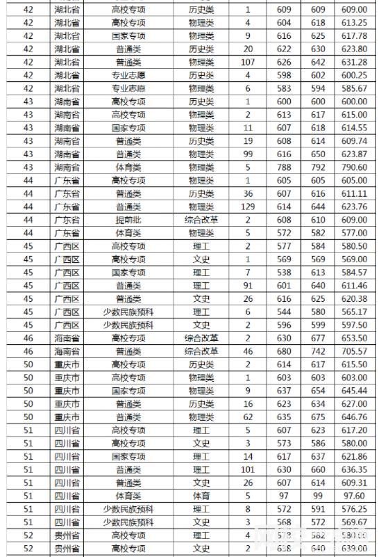 山東大學(xué)排名多少全國(guó)第幾位(2023-2024年各省最低位次和分?jǐn)?shù)線)