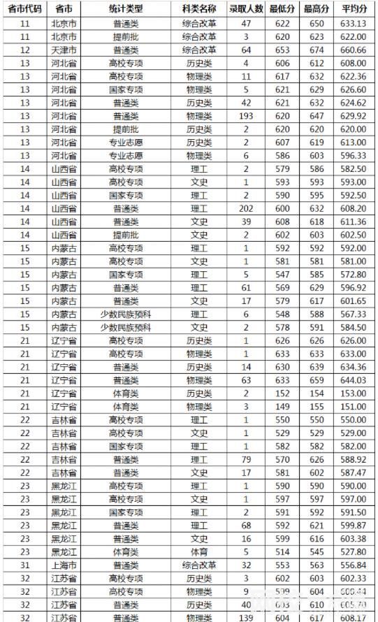 山東大學(xué)排名多少全國(guó)第幾位(2023-2024年各省最低位次和分?jǐn)?shù)線)