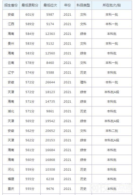 2023年煙臺(tái)大學(xué)錄取分?jǐn)?shù)線(2023-2024年各專業(yè)怎么樣好不好)