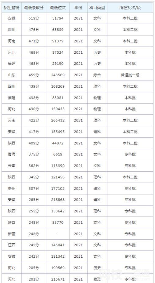 2024年山東外國語職業(yè)技術(shù)大學錄取分數(shù)線(今年高考所有分數(shù)線一覽表參考)