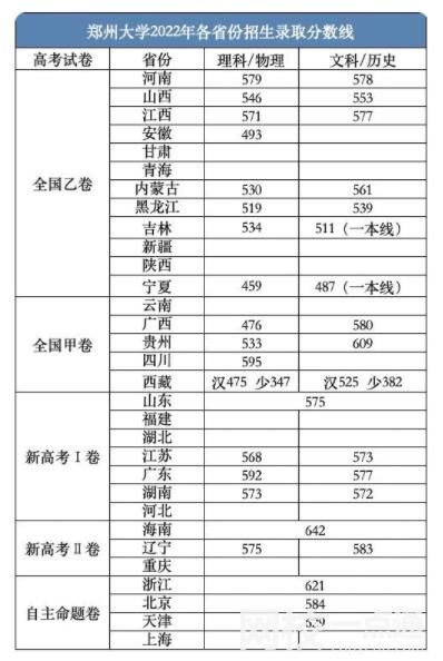 2024年鄭州大學(xué)錄取分?jǐn)?shù)線(今年高考所有分?jǐn)?shù)線一覽表參考)