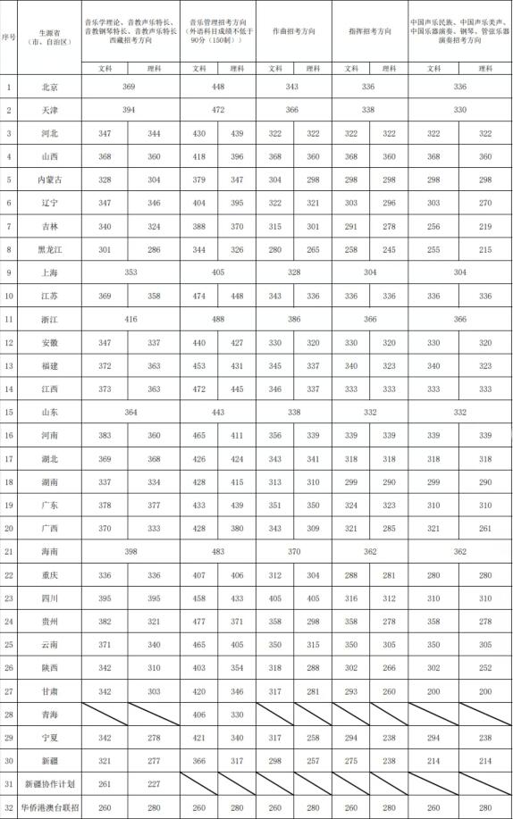 2022年中國(guó)音樂學(xué)院錄取分?jǐn)?shù)線(2022學(xué)年各專業(yè)錄取最低分?jǐn)?shù)線)