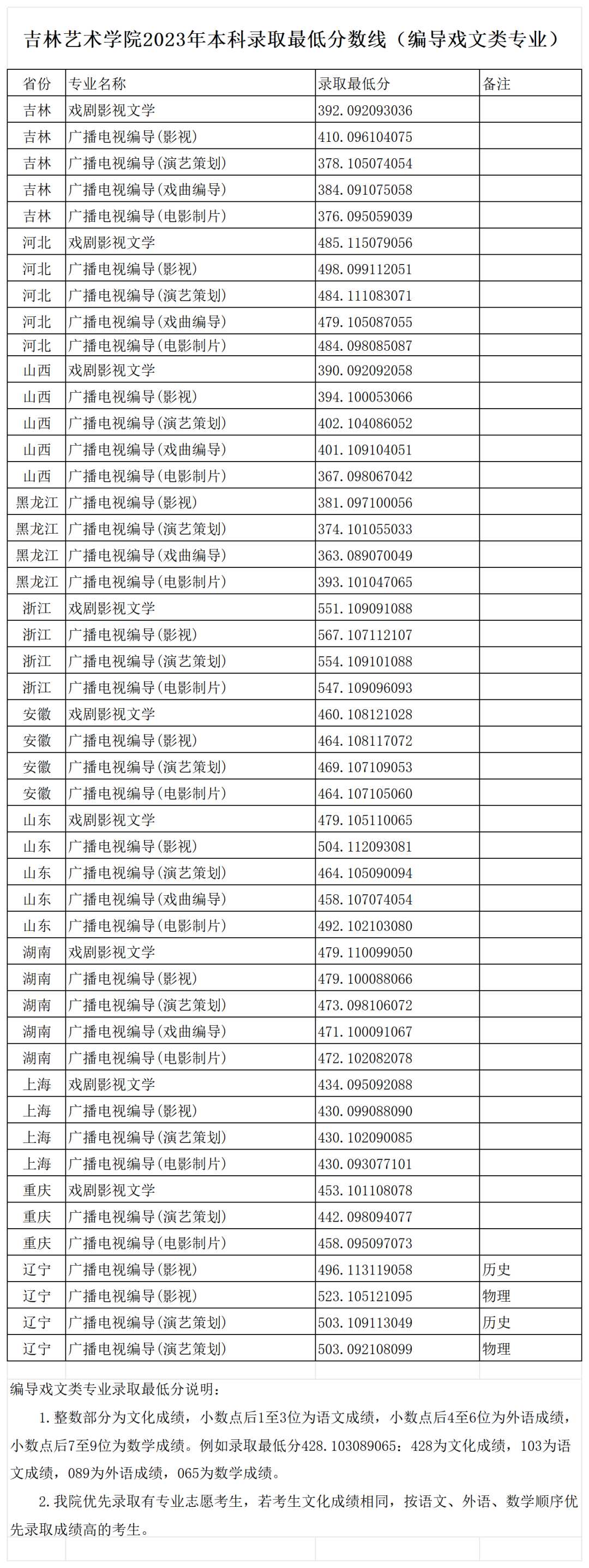 2024年吉林藝術(shù)學(xué)院錄取分?jǐn)?shù)線(2024年大學(xué)分?jǐn)?shù)線排名位次一覽表)