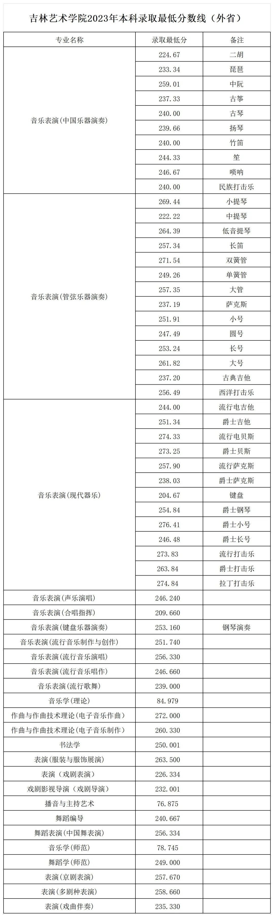 2021年吉林藝術學院錄取分數(shù)線(2021學年各專業(yè)最低錄取分數(shù)線)