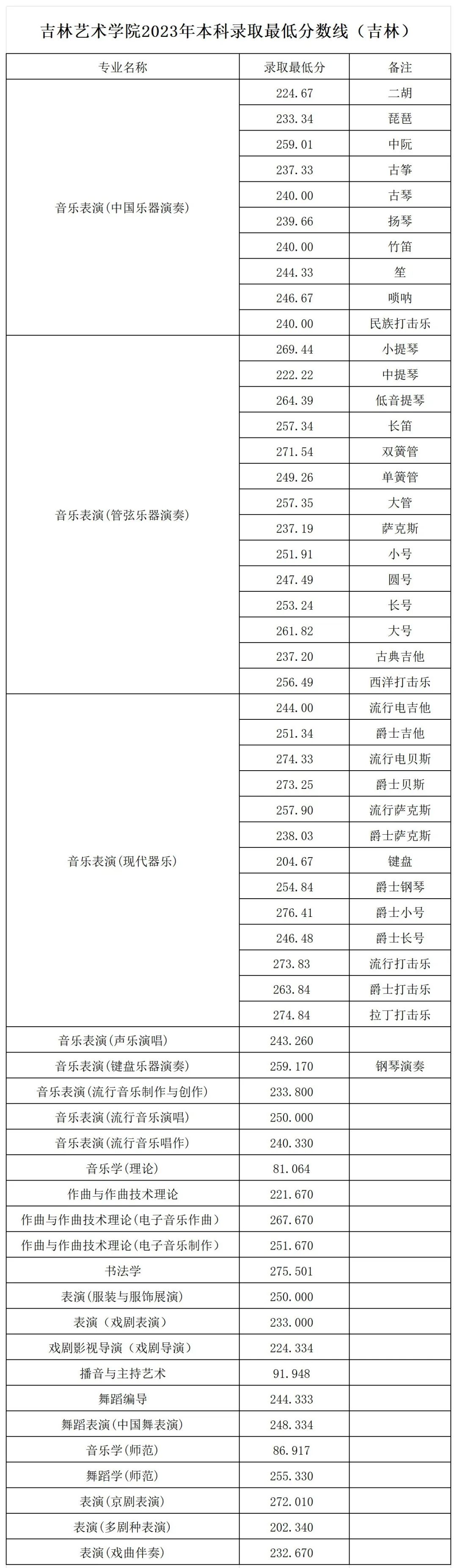 2022年吉林藝術(shù)學(xué)院錄取分?jǐn)?shù)線(2022年各省份錄取分?jǐn)?shù)線及位次參考)