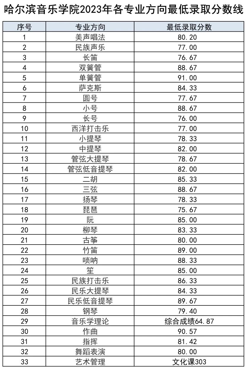 2023年哈爾濱音樂學(xué)院錄取分?jǐn)?shù)線(2023-2024各專業(yè)最低錄取分?jǐn)?shù)線)