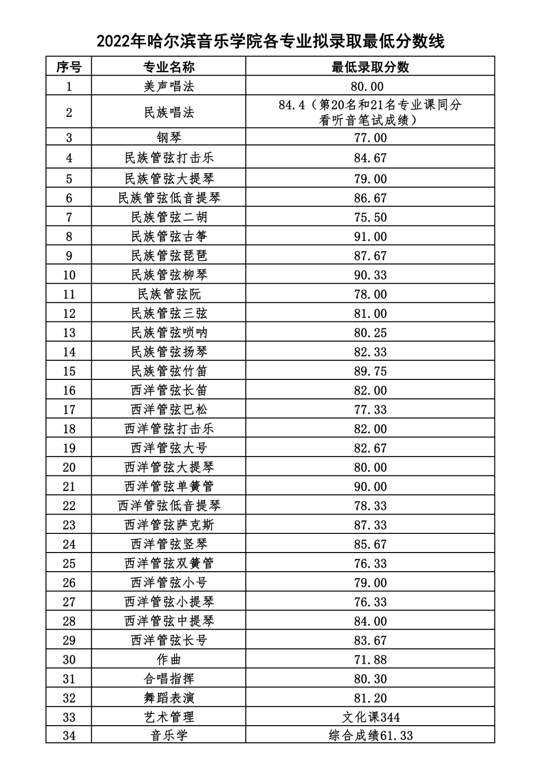 2023年哈爾濱音樂學(xué)院錄取分?jǐn)?shù)線(2023-2024各專業(yè)最低錄取分?jǐn)?shù)線)