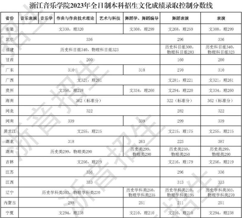 2022年浙江音樂學(xué)院錄取分?jǐn)?shù)線(2022年大學(xué)分?jǐn)?shù)線排名位次公布)