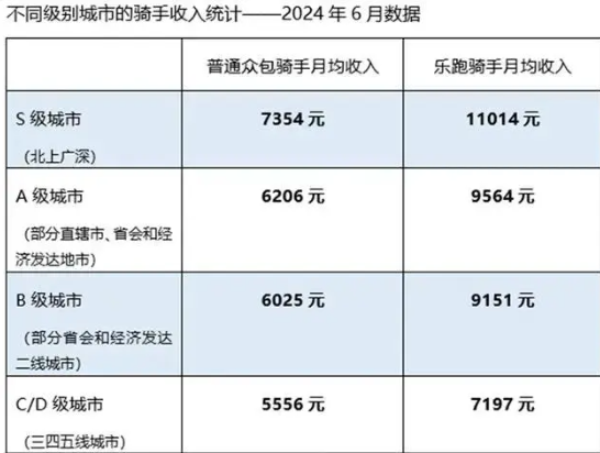 美團外賣員收入報告發(fā)布 到底有多高收入？