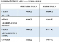 美團外賣員收入報告發(fā)布 到底有多高收入？