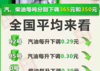 油價(jià)下調(diào)!加滿一箱油少花14.5元 油價(jià)下調(diào)2024最新消息