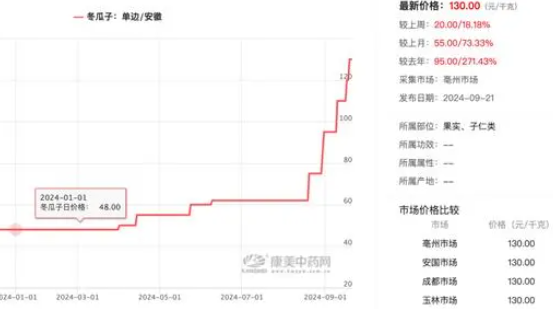 冬瓜子一個月漲幅超113% 為什么漲這么多？