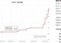 冬瓜子一個月漲幅超113% 為什么漲這么多？