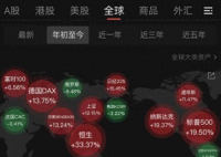 中國股票和基金海外全線飄高 為什么突然大漲？