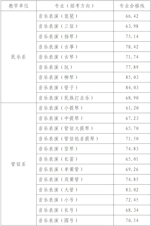 天津音樂學院錄取分數(shù)線2024年(各專業(yè)最低分數(shù)線排名位次)