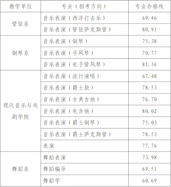 天津音樂學(xué)院錄取分?jǐn)?shù)線2024年(各專業(yè)最低分?jǐn)?shù)線排名位次)