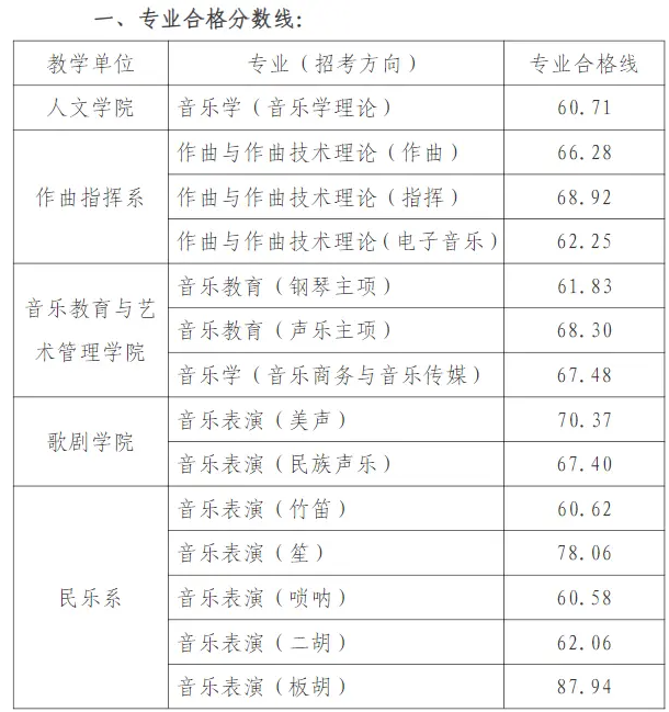 天津音樂學院錄取分數(shù)線2024年(各專業(yè)最低分數(shù)線排名位次)