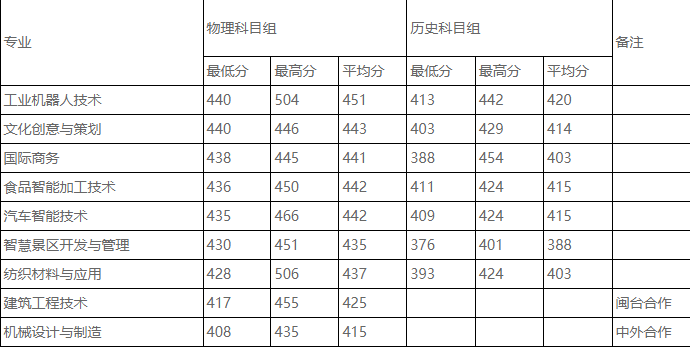 黎明職業(yè)大學錄取分數(shù)線2024年(今年各專業(yè)最低錄取分數(shù)線)