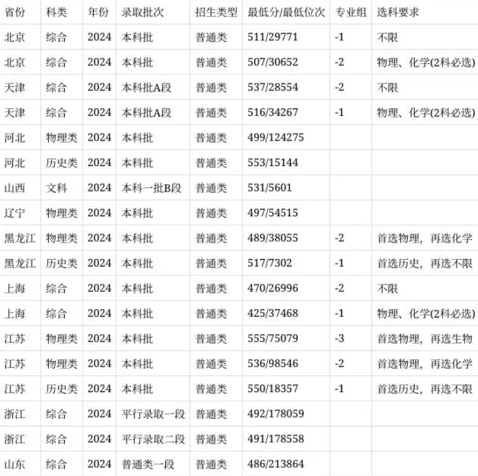 安徽農業(yè)大學錄取分數(shù)線2025年(今年高考所有分數(shù)線一覽表參考)