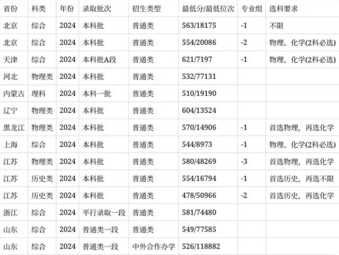 安徽醫(yī)科大學(xué)錄取分數(shù)線2025年(今年高考所有分數(shù)線一覽表參考)