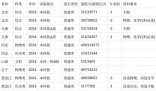 安徽農(nóng)業(yè)大學(xué)錄取分?jǐn)?shù)線2025年(今年高考所有分?jǐn)?shù)線一覽表參考)