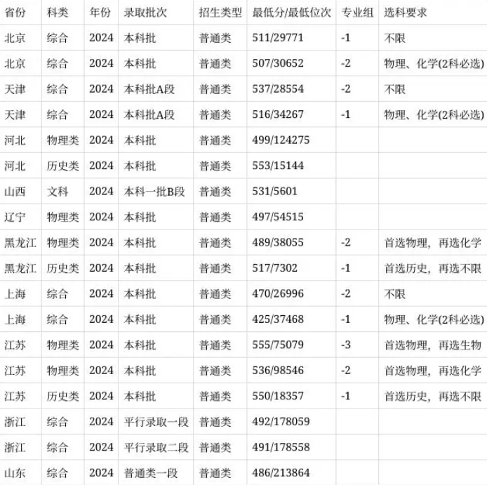 安徽農(nóng)業(yè)大學(xué)2024在安徽省錄取分?jǐn)?shù)線(各專業(yè)最低分?jǐn)?shù)線一覽表公布)