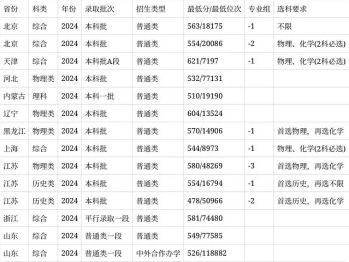 安徽醫(yī)科大學2024在安徽省錄取分數(shù)線(各專業(yè)最低分數(shù)線一覽表公布)