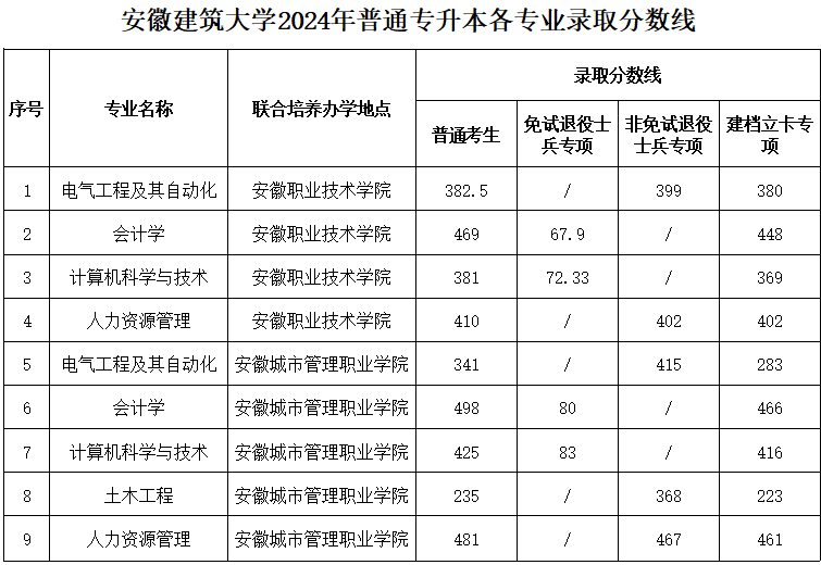 安徽建筑大學(xué)2024在安徽省錄取分?jǐn)?shù)線(各專業(yè)最低分?jǐn)?shù)線一覽表公布)