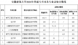 安徽建筑大學(xué)2024在安徽省錄取分?jǐn)?shù)線(各專業(yè)最低分?jǐn)?shù)線一覽表公布)